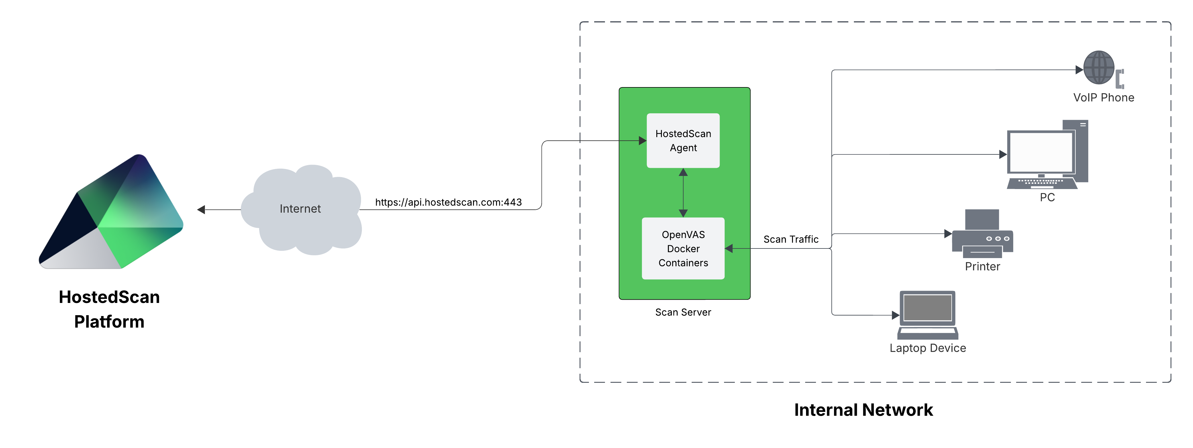 HostedScan internal scanning diagram
